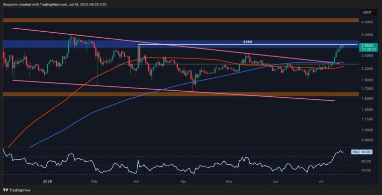 Ripple Price Analysis: Will XRP Break All-Time High Levels in This Aggressive Rally?