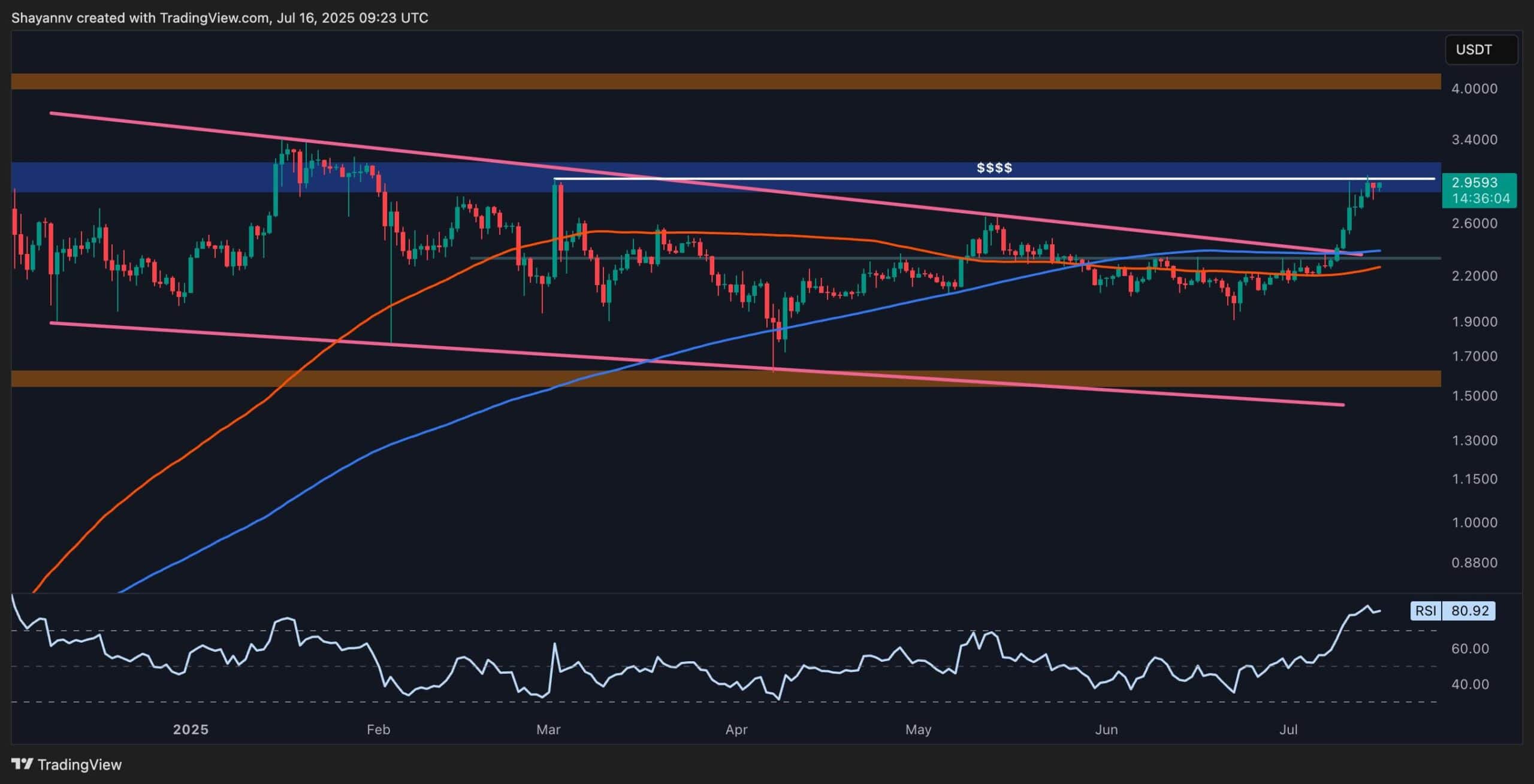 Ripple Price Analysis: Will XRP Break All-Time High Levels in This Aggressive Rally?