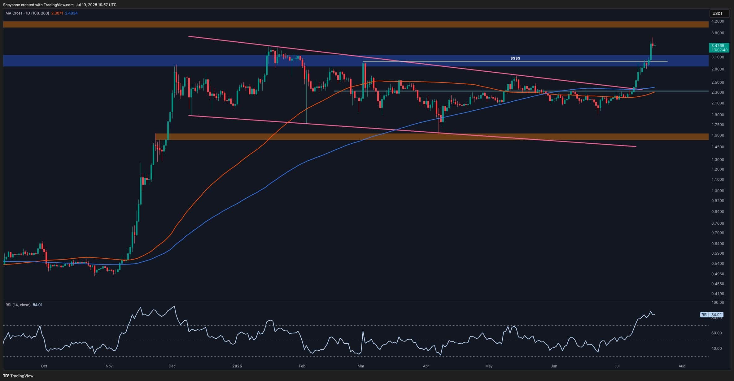Ripple Price Analysis: Is XRP About to Explode Above $4 This Week?