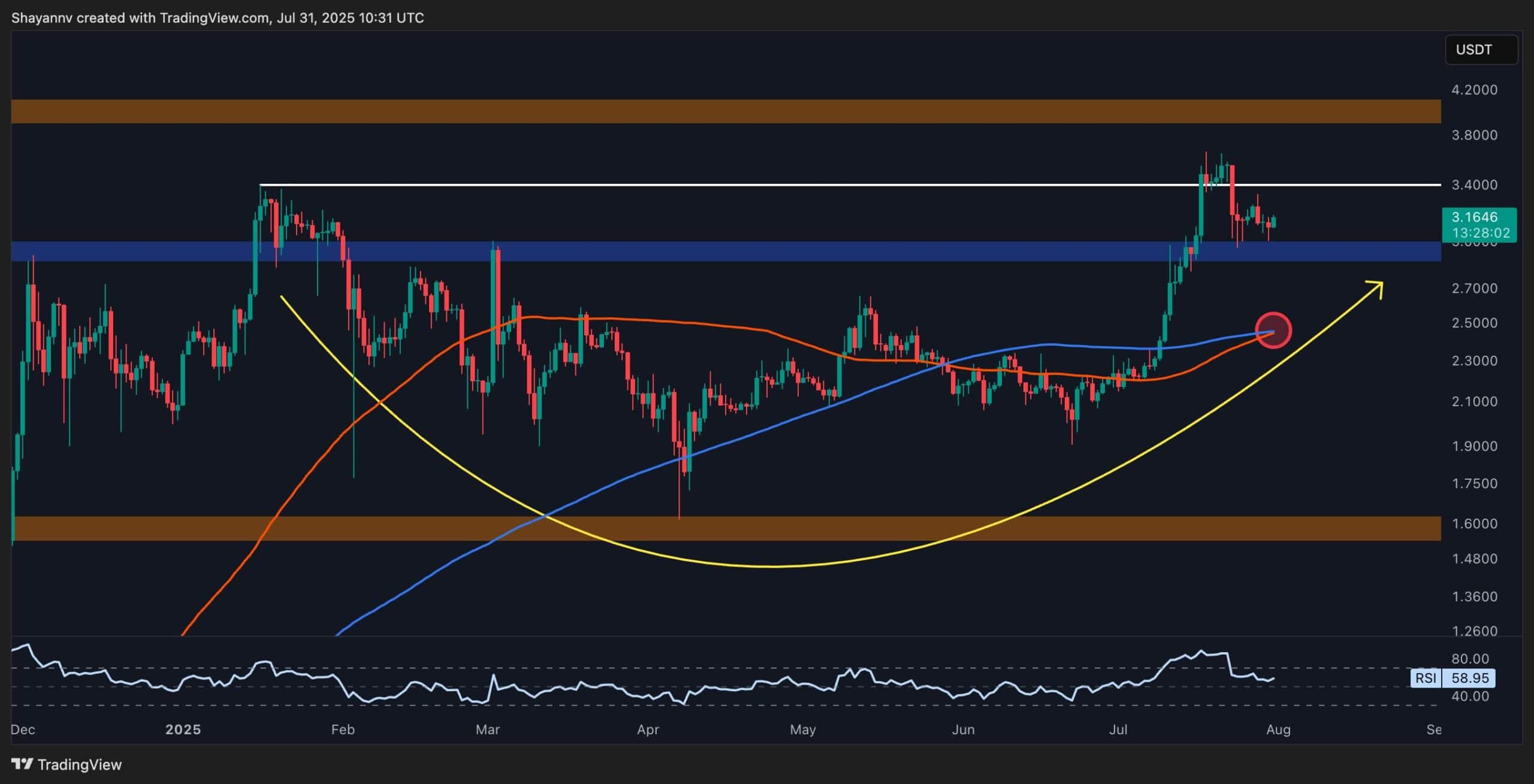 Ripple Price Analysis: XRP Must Maintain This Level to Avoid a Major Correction