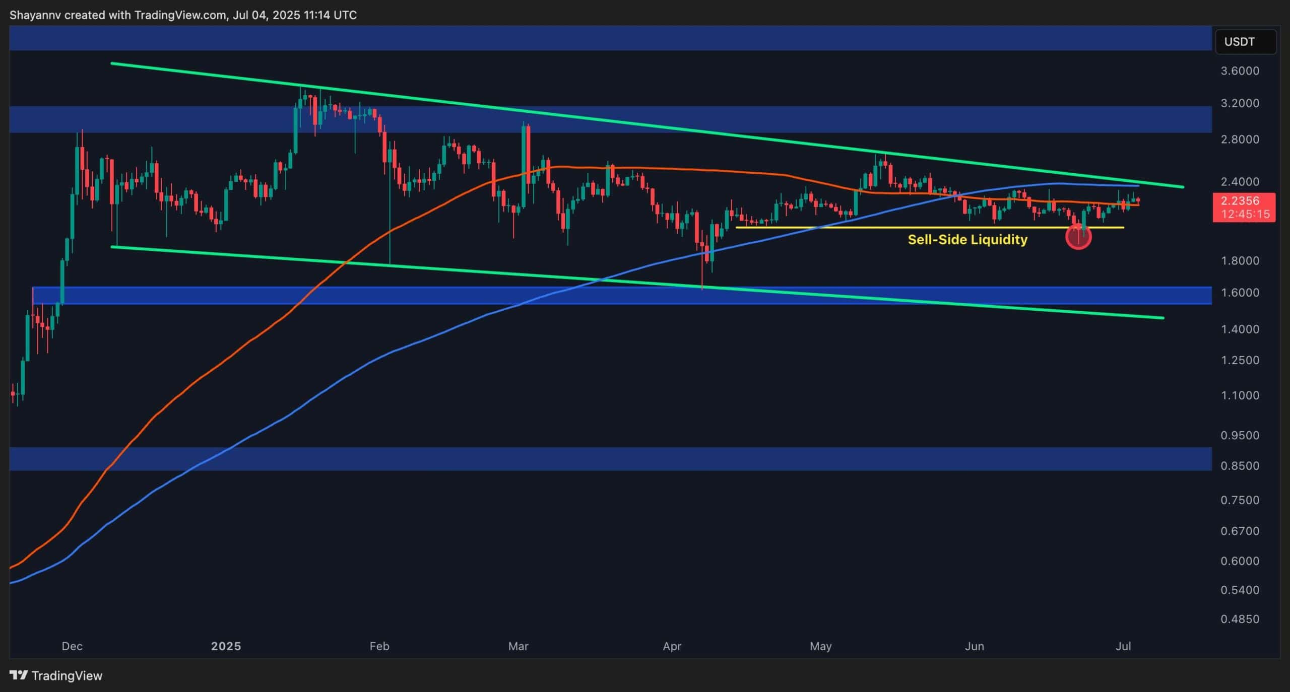 Ripple Price Analysis: $1.5 or $3 – Which Will be First for XRP This Year?