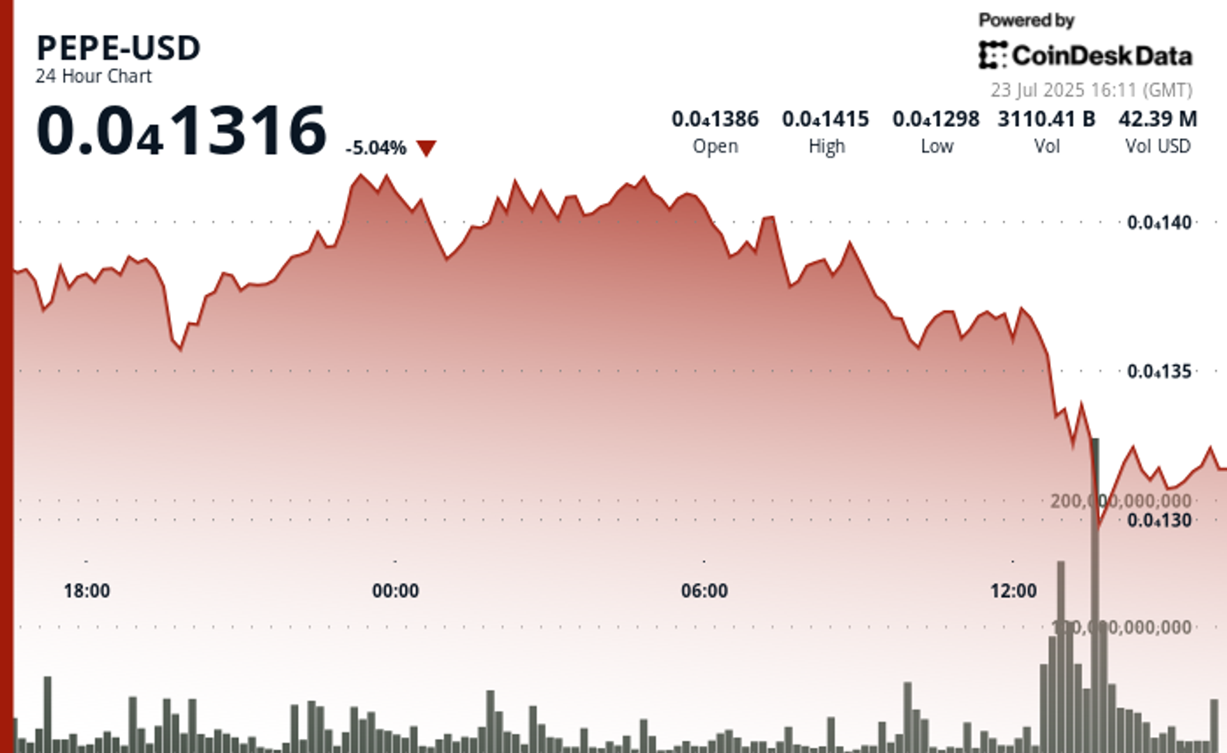 PEPE Plunges 5% on Volume Spike, but Whale Wallets Are Accumulating