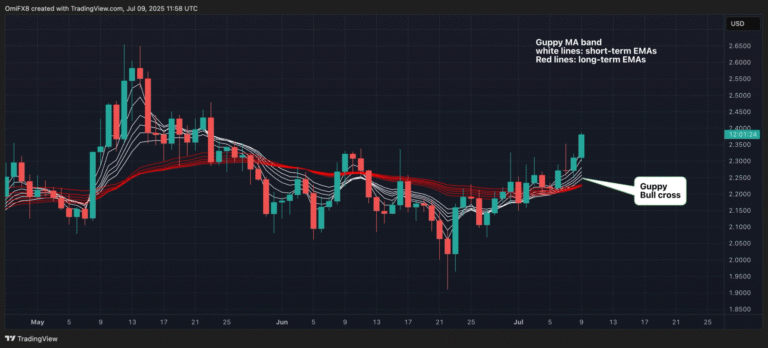XRP Hits 45 Day High With 'Guppy' Momentum Indicator Pointing to More Gains Ahead: Technical Analysis
