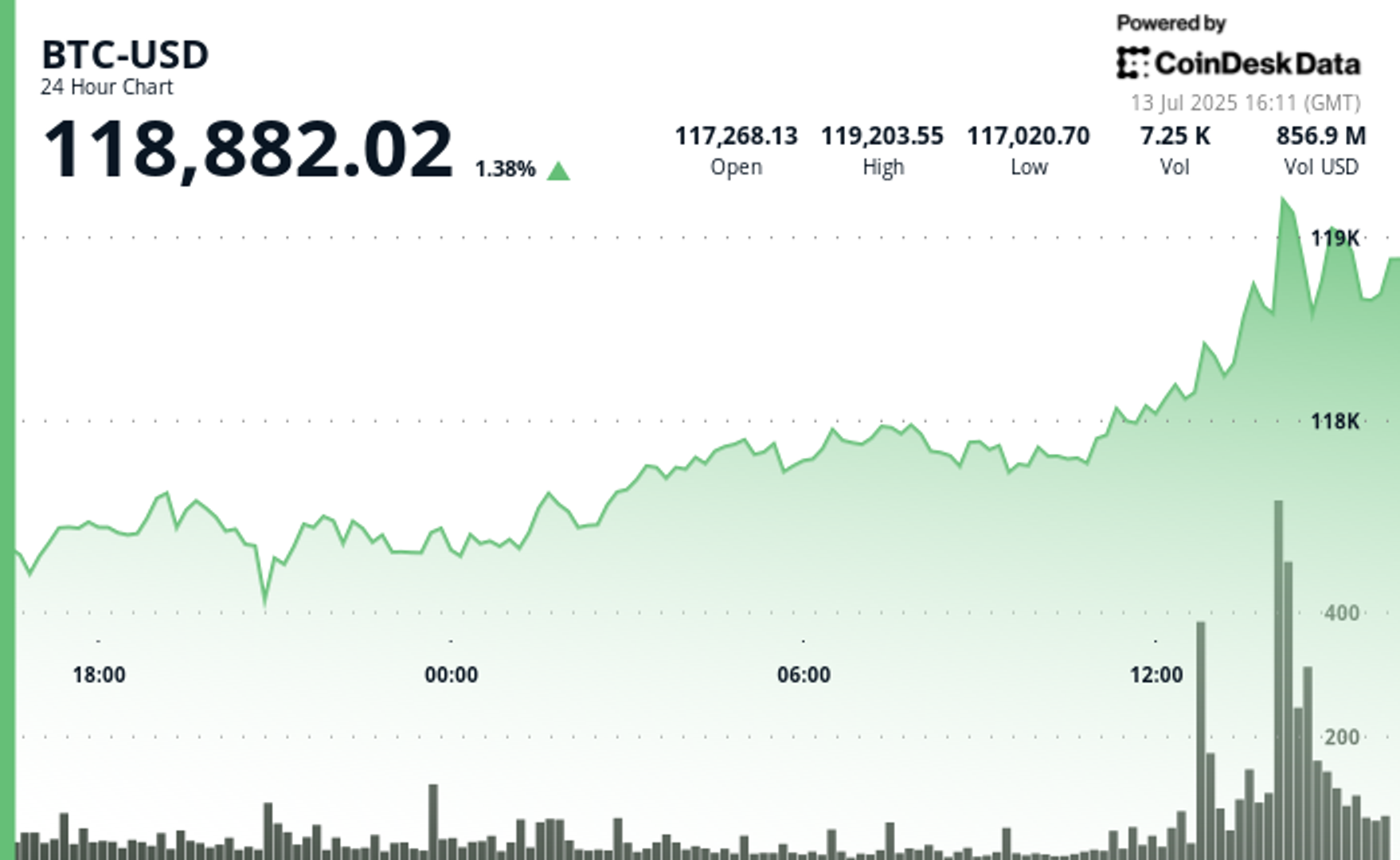 Bitcoin Breaks $119, While XLM and HBAR Lead Altcoin Rally