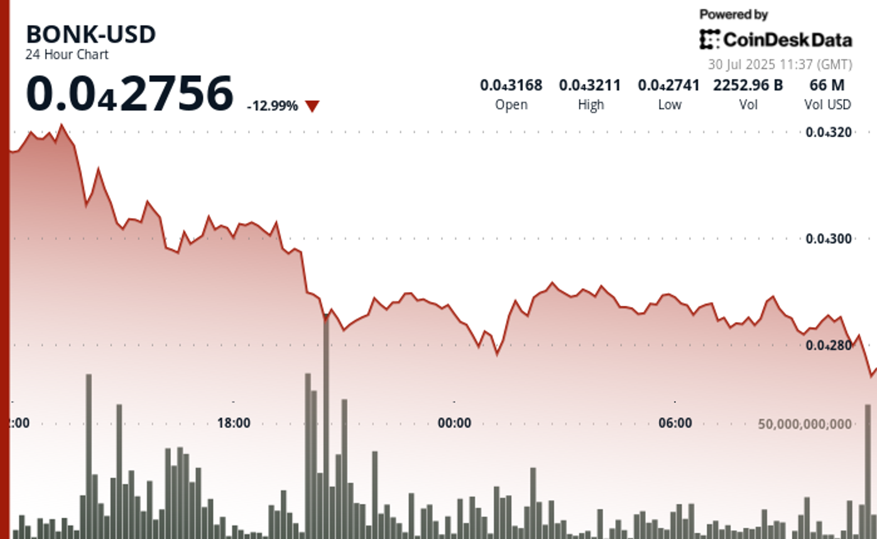 BONK Sinks 12% as Meme Token Sector Faces Heavy Sell-Off