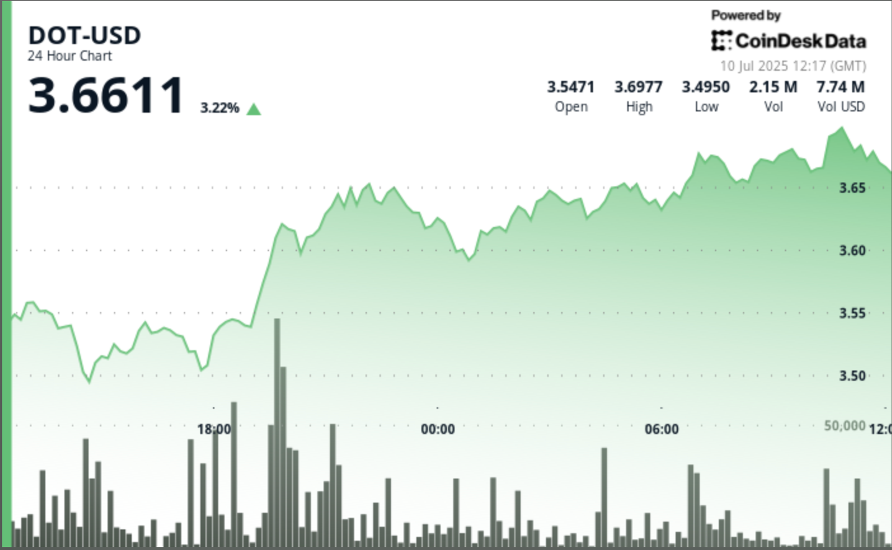 Polkadot's DOT Gains as Much as 5% as Bitcoin Nears All-Time Highs