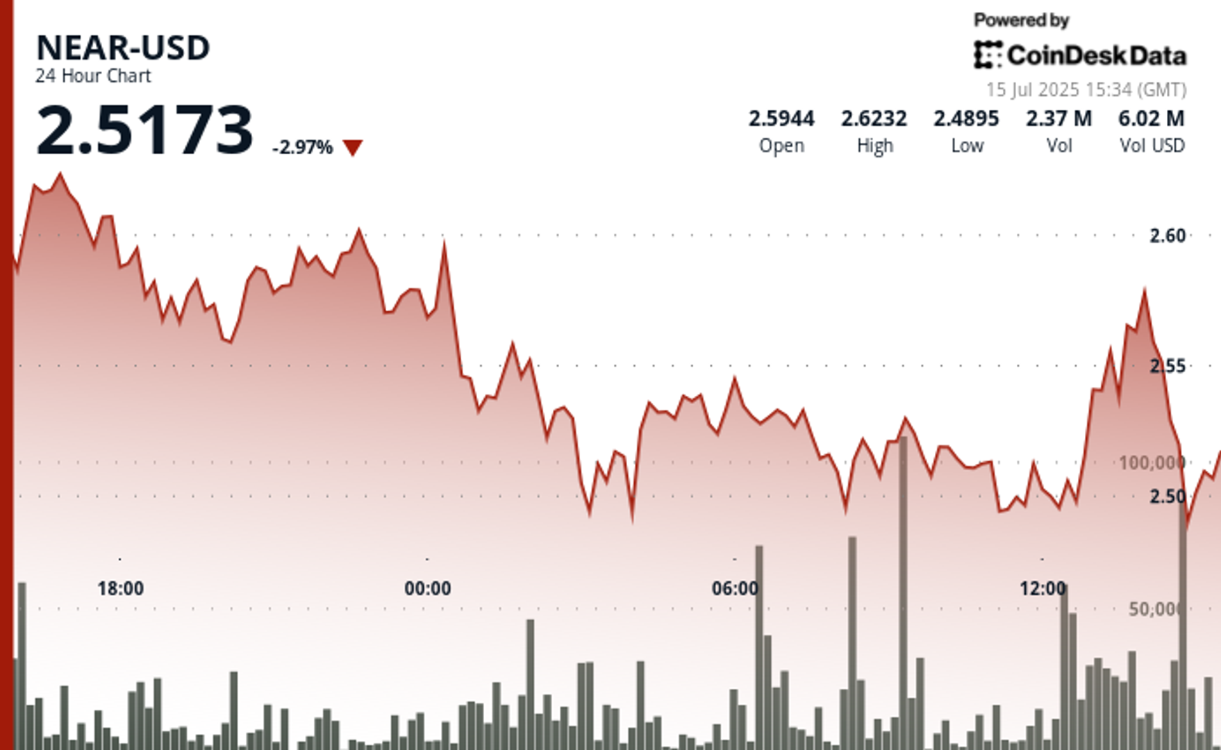 NEAR Protocol Suffers 3% Decline Before Recovering on Significant Volume