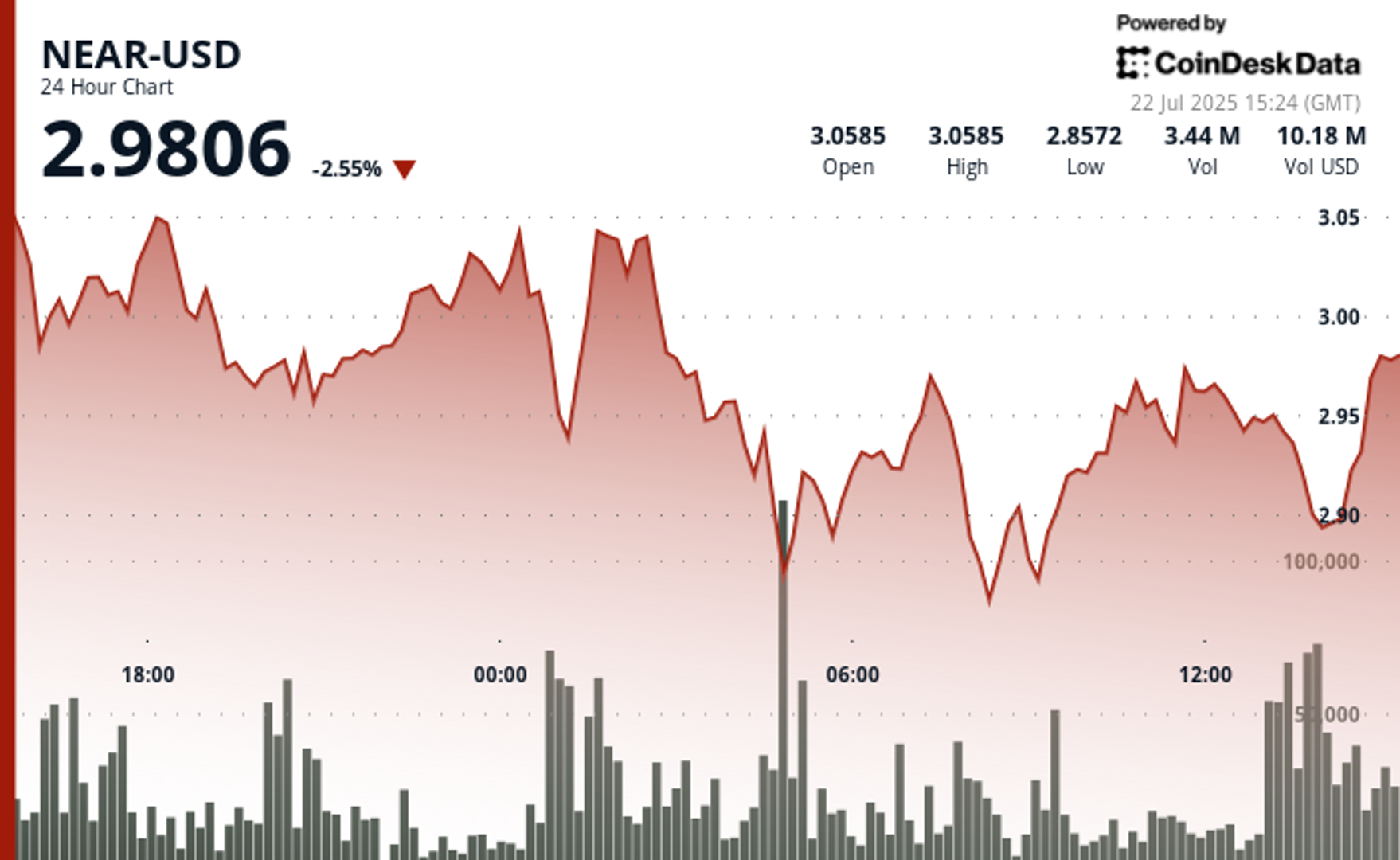 NEAR Slumps as Bitcoin Regains Strength, Ending Altcoin Surge
