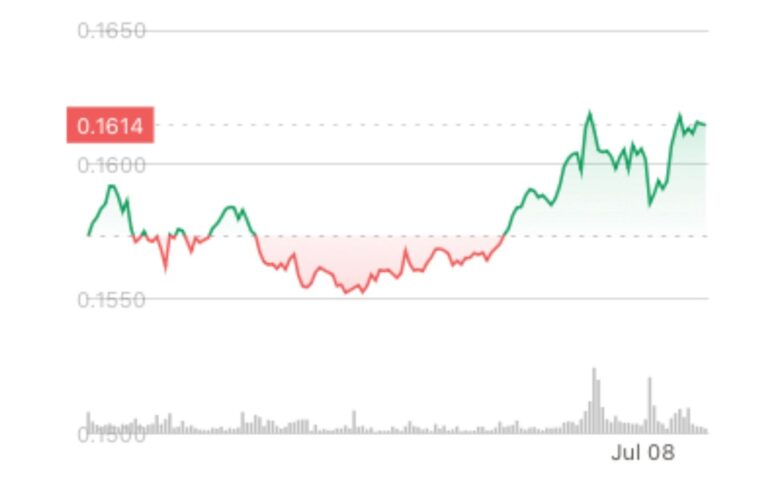 Hedera’s HBAR Rises After Inclusion in Grayscale Fund