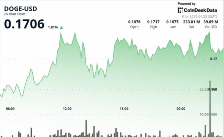 Dogecoin Flashes Bullish Continuation After Bounce at 16-Cents on Six Times Higher Volume