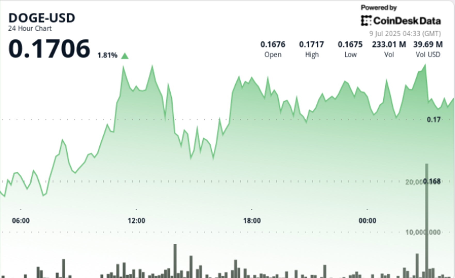 Dogecoin Flashes Bullish Continuation After Bounce at 16-Cents on Six Times Higher Volume