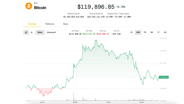 Bitcoin Market Top Is 'Nowhere Near,' Say Analysts as Price Pauses at $120K