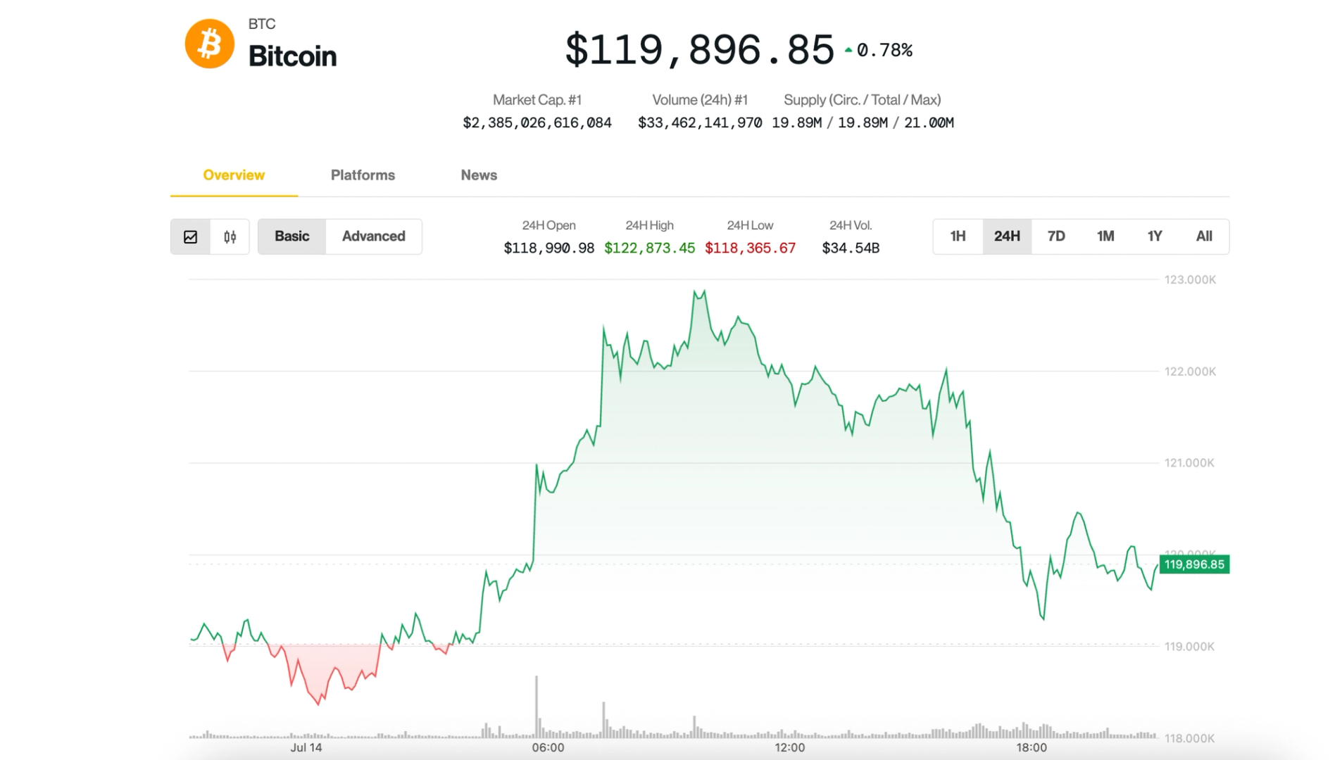 Bitcoin Market Top Is 'Nowhere Near,' Say Analysts as Price Pauses at $120K
