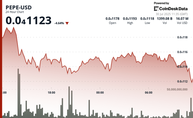 PEPE Falls Nearly 5% as Whale Selling and Exchange Outflows Rattle Memecoin