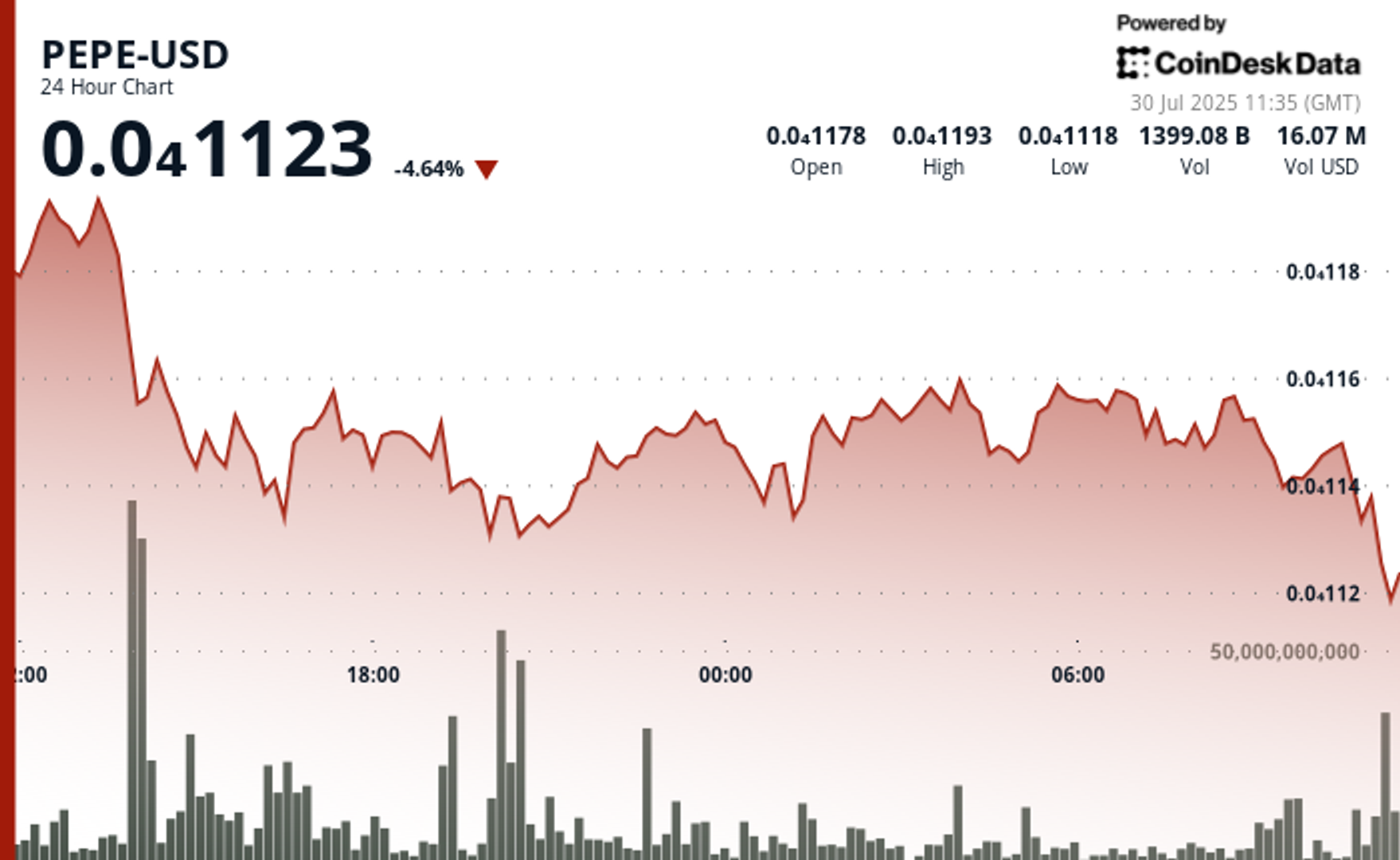 PEPE Falls Nearly 5% as Whale Selling and Exchange Outflows Rattle Memecoin