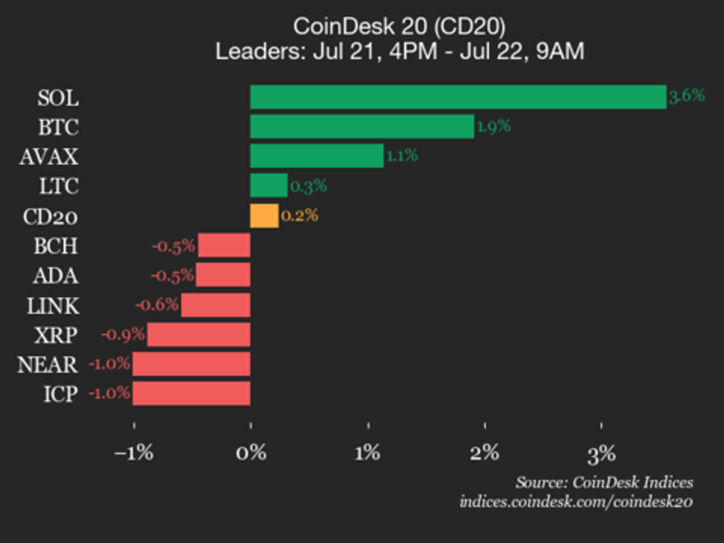 CoinDesk 20 Performance Update: Solana (SOL) Rises 3.6%, Leading Index Higher