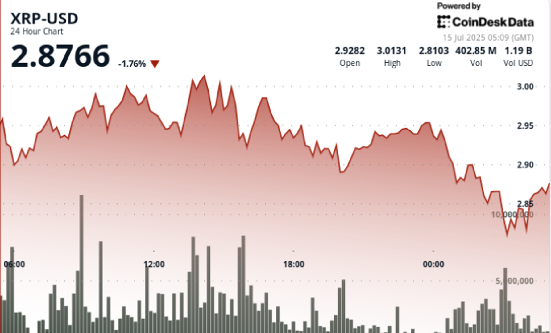 XRP Tumbles 8% as Token Sees Resistance at $3 Ahead of ProShares ETF Launch
