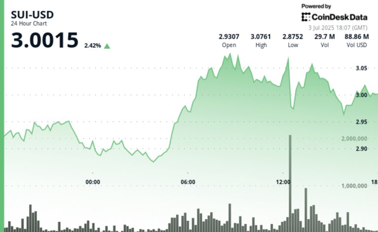 Sui Reclaims $3 After Week-Long Rally Sparked by Lion Group’s Treasury Plans