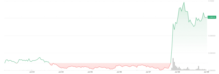 Cronos Jumps 18% After Trump Media ETF Proposal Lists Token Among Holdings