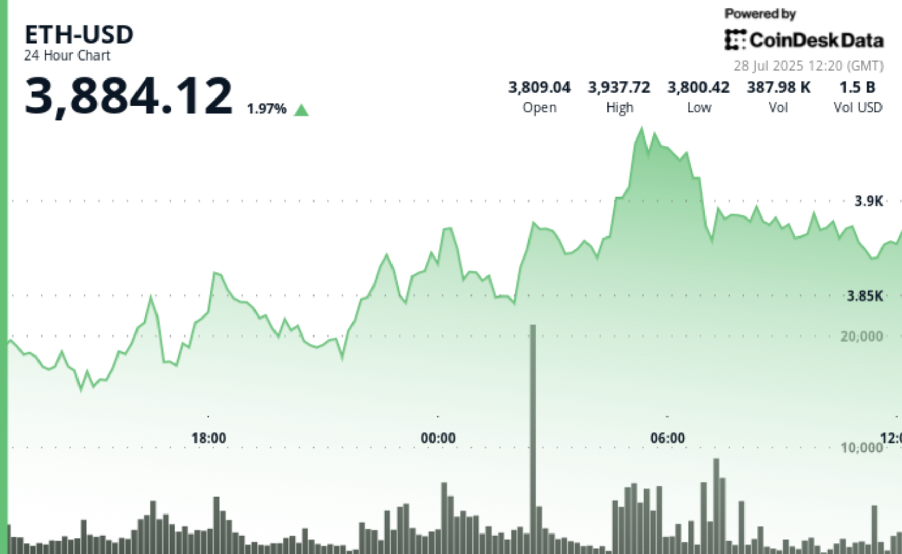 Analyst Says ETH Could Hit $13K as Early as Q4, With $8K as His Conservative Target