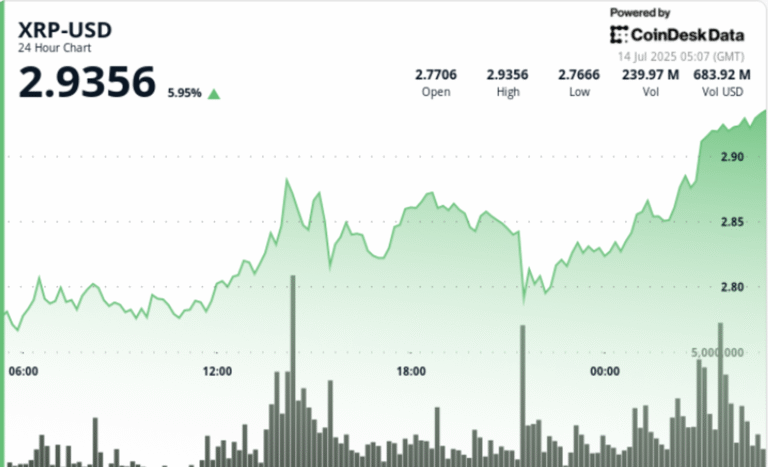 XRP Rallies 8% on Rising Institutional Bid, Eyes $3.40 After 'Triangle Breakout'