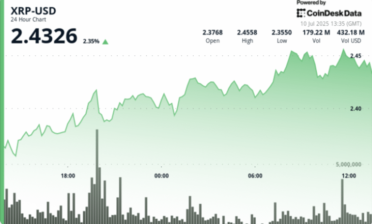 XRP Tests $2.46 Barrier After Bullish Run — Watch for Confirmation Above