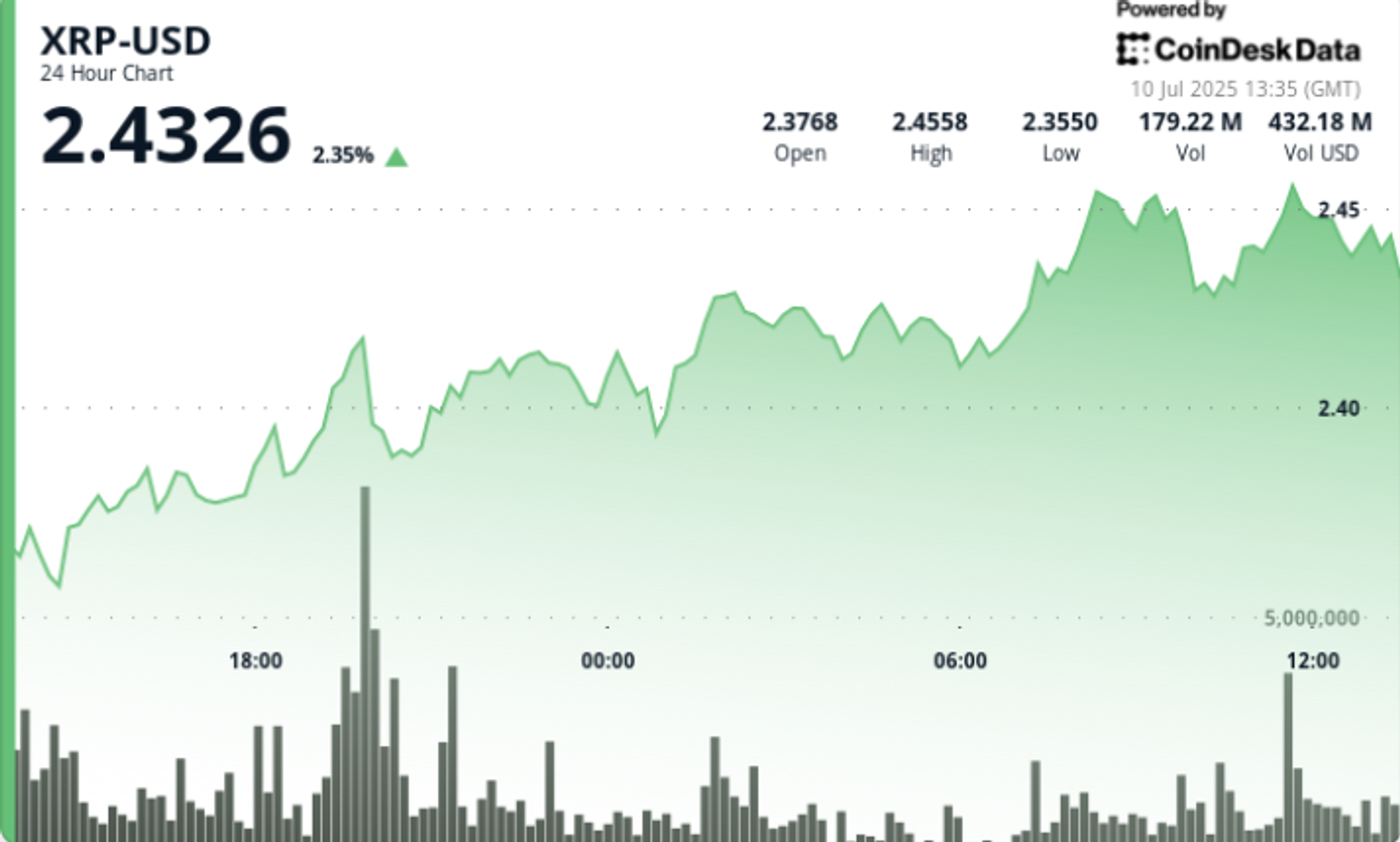 XRP Tests $2.46 Barrier After Bullish Run — Watch for Confirmation Above