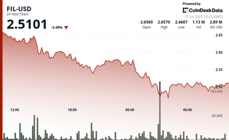 Filecoin Plunges 6% as Selling Pressure Increases, Crypto Market Retracts