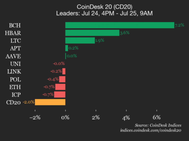CoinDesk 20 Performance Update: Solana (SOL) Drops 4.2%, Leading Index Lower
