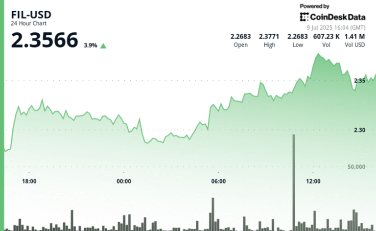 Filecoin Rises 4%, Heavy Volume Suggests Institutional Investors Buying