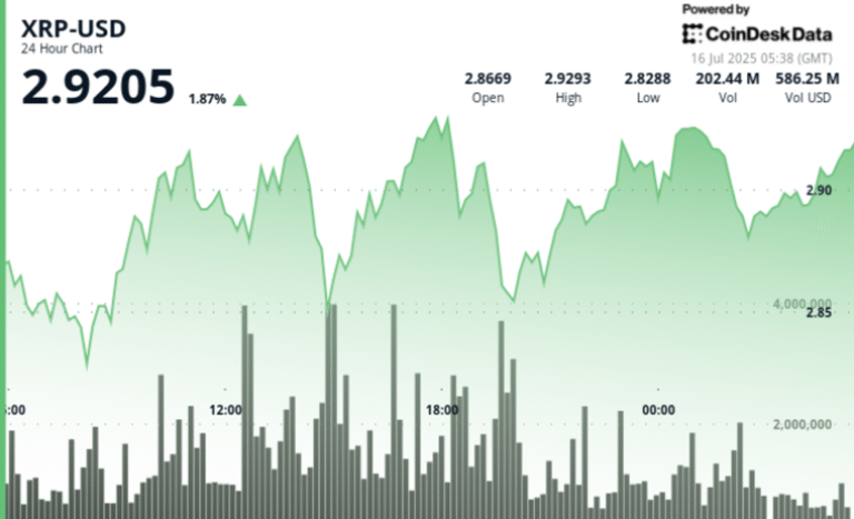 XRP Builds Higher Lows, $2.93 Breakout Would Signal Trend Shift
