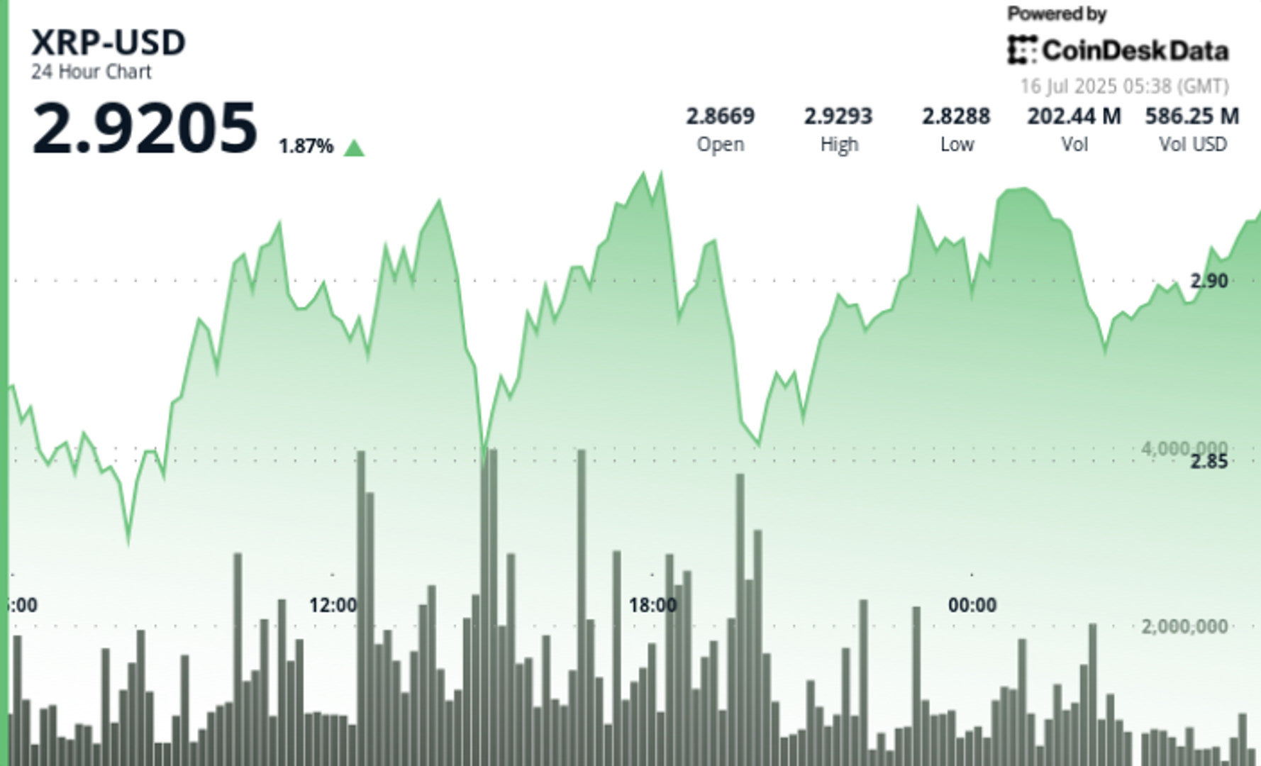 XRP Builds Higher Lows, $2.93 Breakout Would Signal Trend Shift
