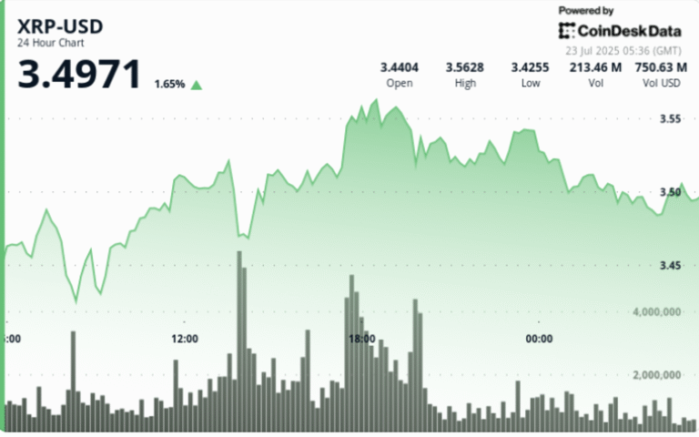 XRP Climbs 4% on Triangle Breakout, Holds $3.50 Amid Profit-Taking