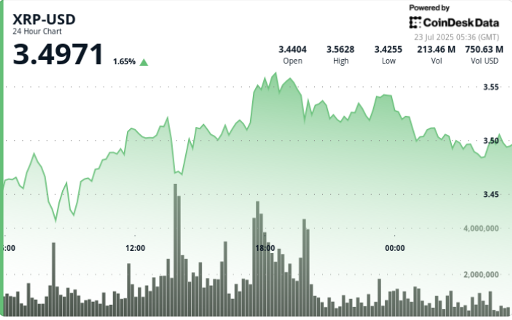 XRP Climbs 4% on Triangle Breakout, Holds $3.50 Amid Profit-Taking