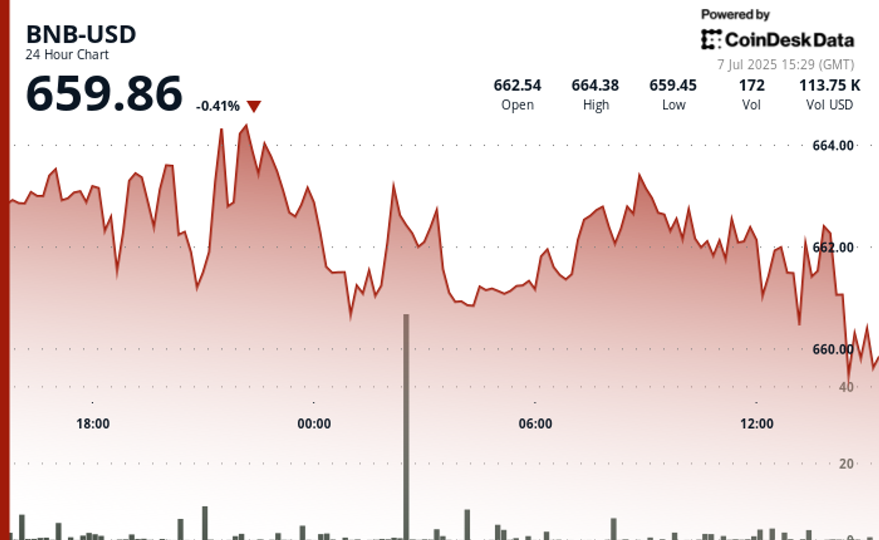 BNB Holds Near $660 as Traders Weigh Breakout Potential