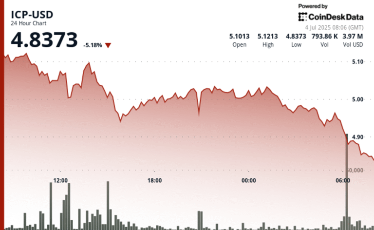 Russian Malware Campaign Adds Downward Pressure to Internet Computer's ICP Token