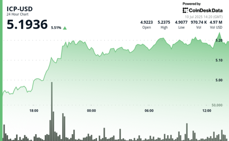 ICP Surges 4% on Strong Volume and Developer Momentum