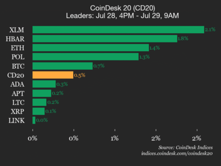 CoinDesk 20 Performance Update: Stellar (XLM) Gains 2.1% as Index Inches Higher