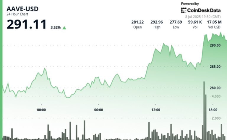 AAVE Surges to 3-Week High, Dominating Soaring $56B DeFi Lending Market