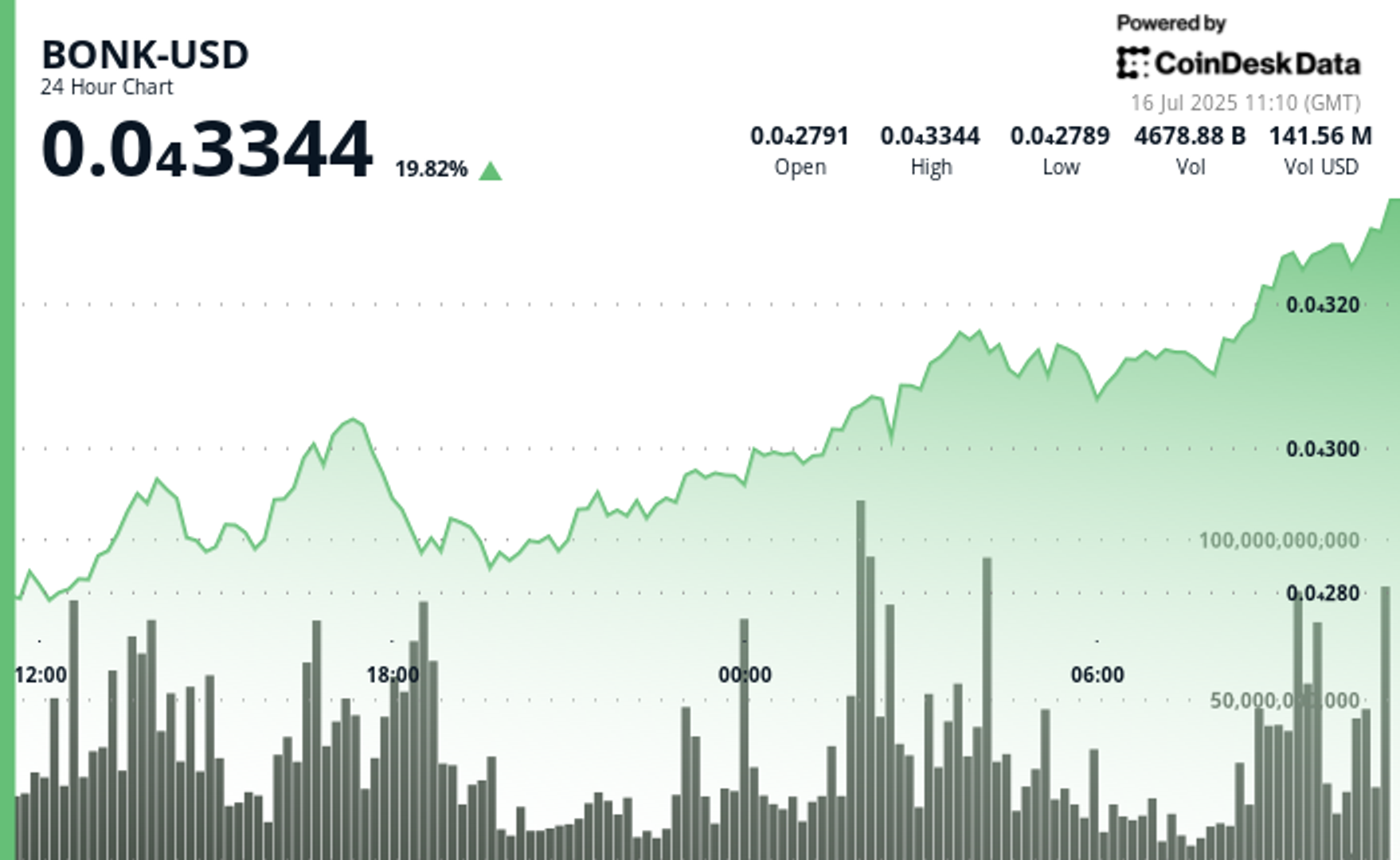BONK Soars Over 15% as Memecoin Momentum Lifts Broader Crypto Market