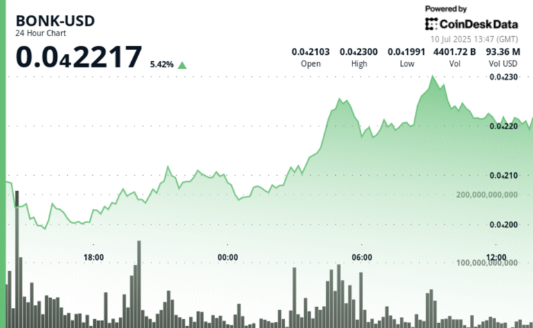 BONK Advances 5% in V-Shaped Recovery as Bulls Eye Breakout