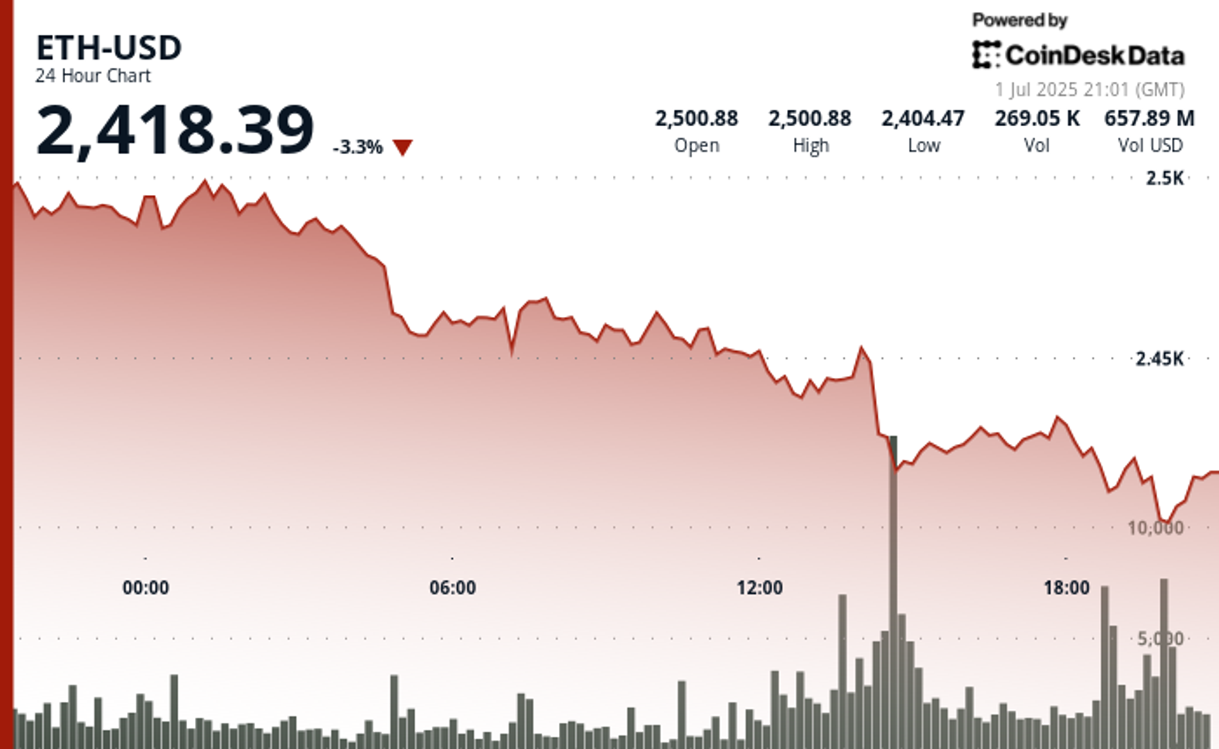 Why Is Ether Struggling Near $2,400 Even as More Firms Add ETH to Their Treasuries?