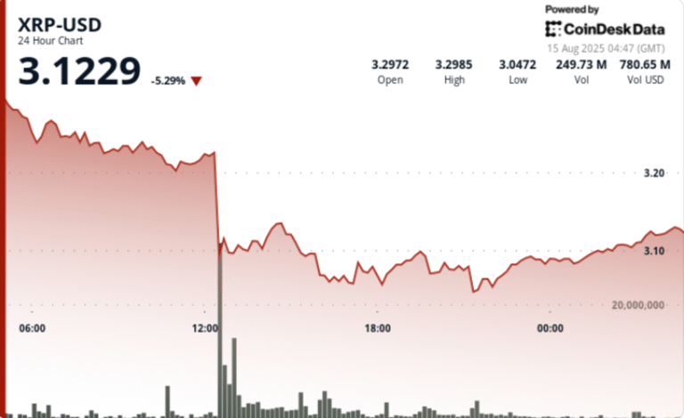 XRP Sheds 7% on $437M Sell Spike as $1B Liquidations Hit Crypto Market