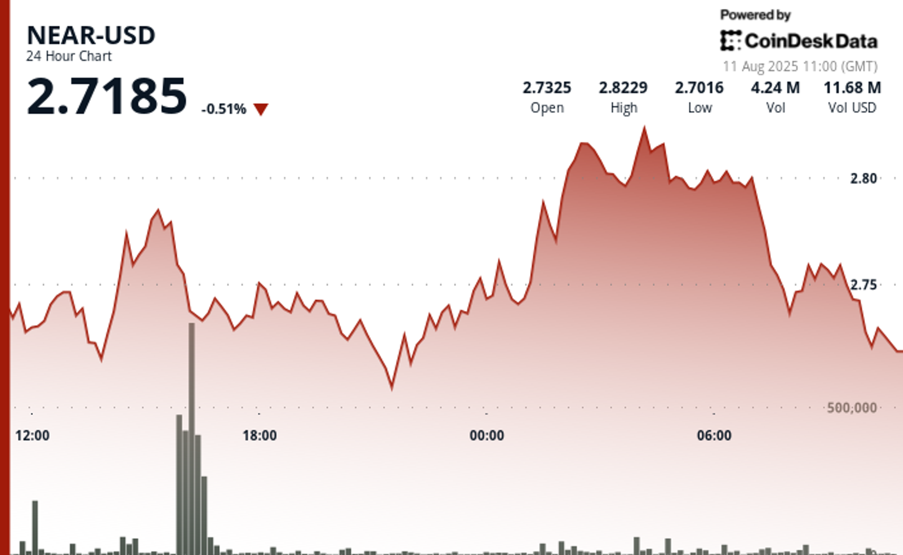 NEAR Shows Volatile Recovery Amid Wave of Sell Pressure