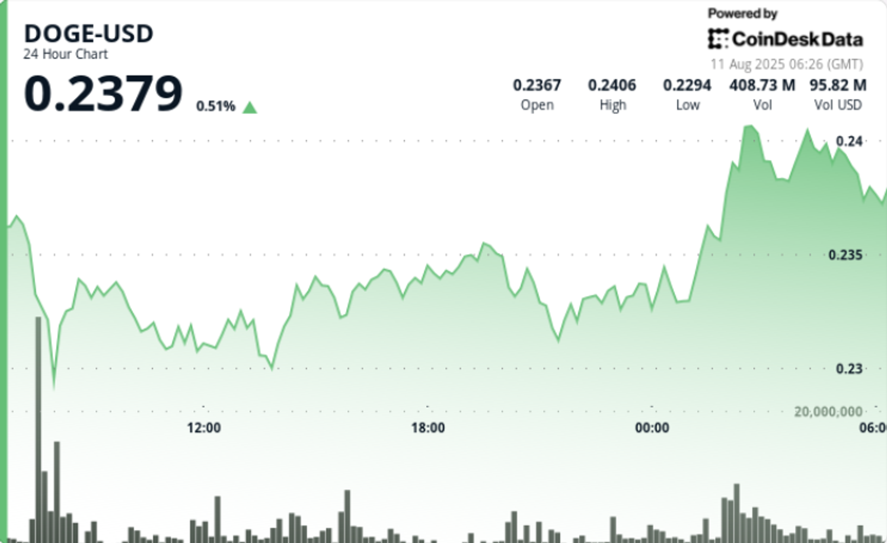 $200M Whale Purchases Propel DOGE 3% Higher in Breakout Session