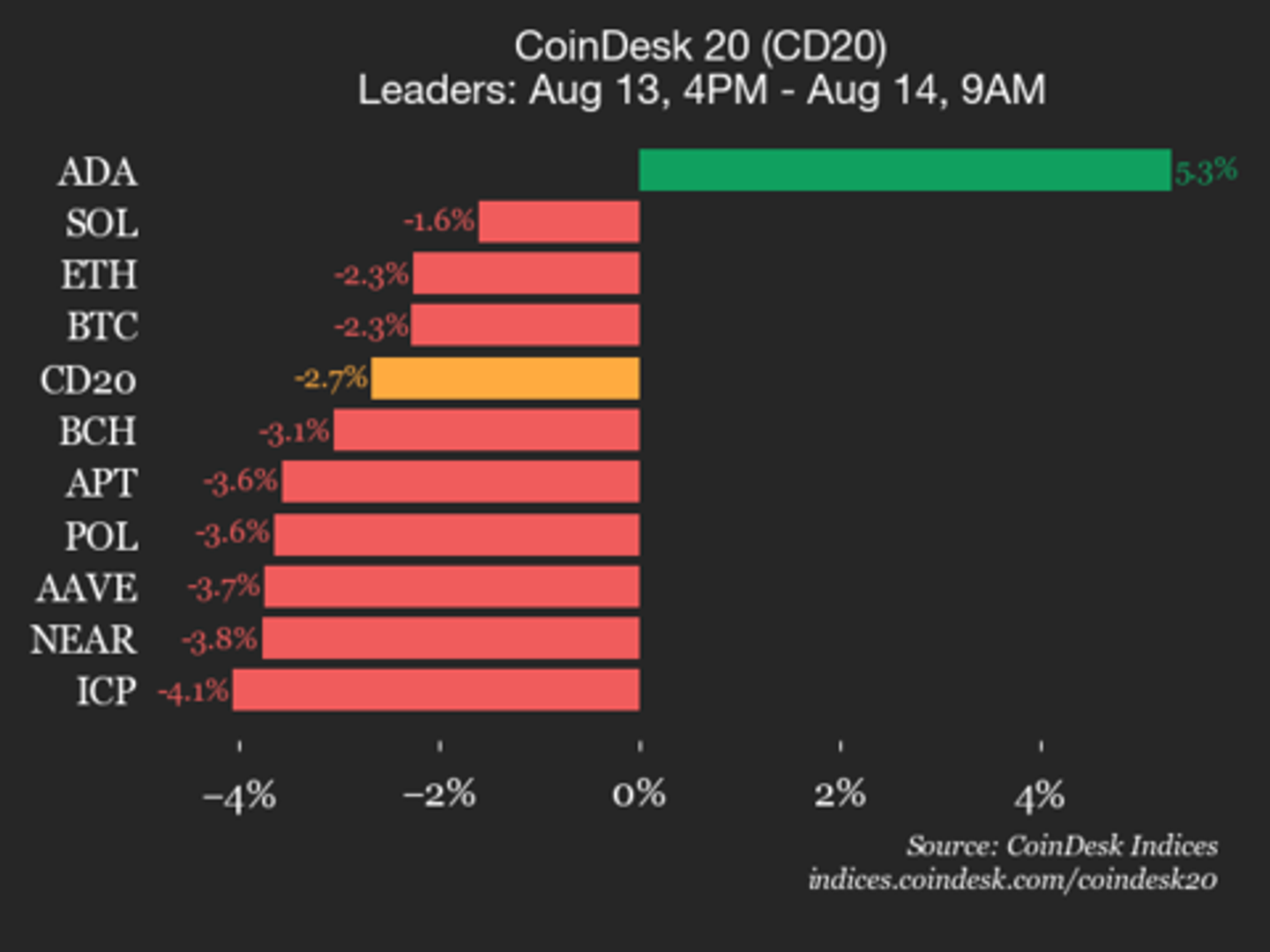 CoinDesk 20 Performance Update: Uniswap Drops 8.2%, as Nearly All Assets Decline