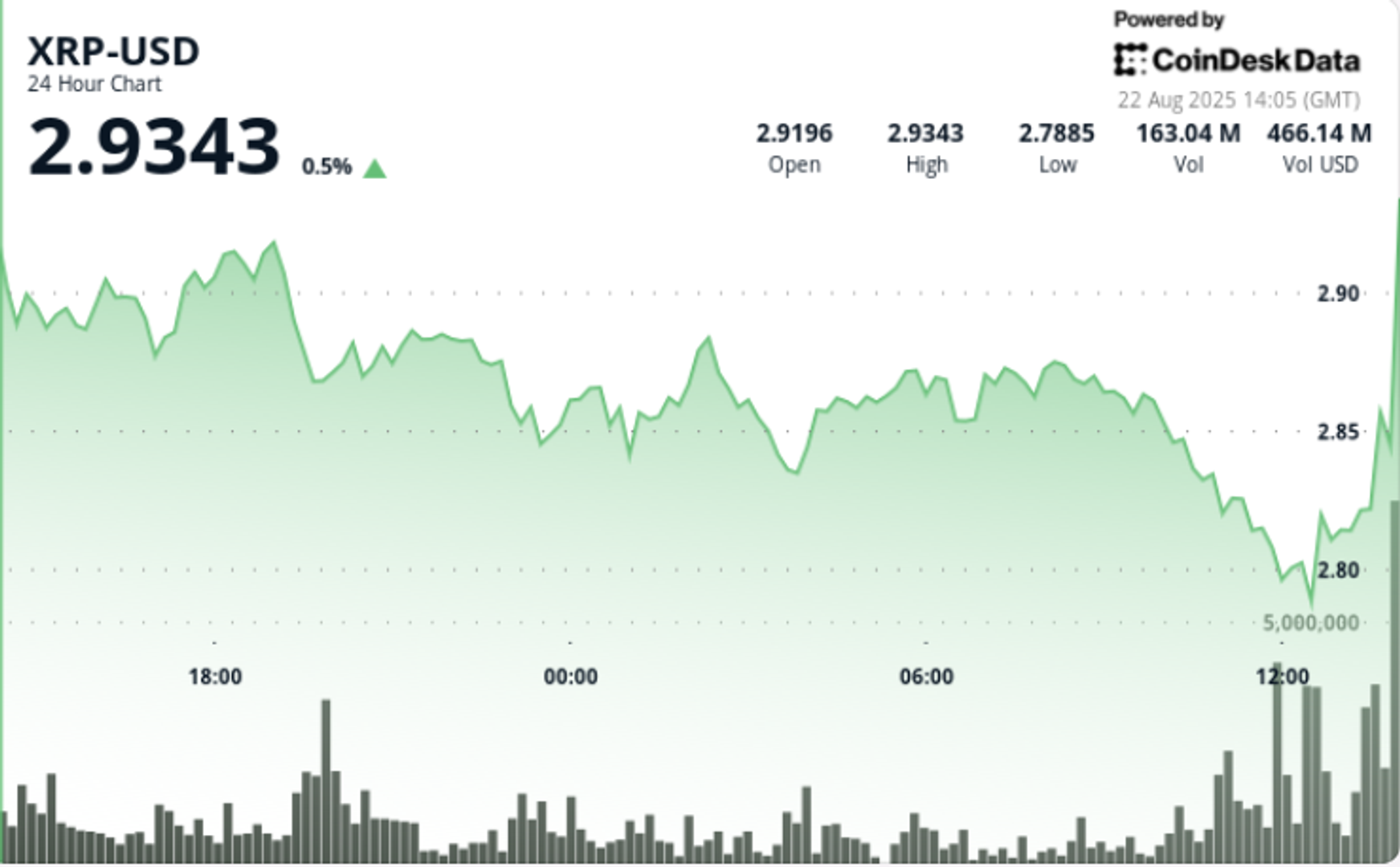 XRP Zooms 3% as Bitcoin Spikes on Powell Comments