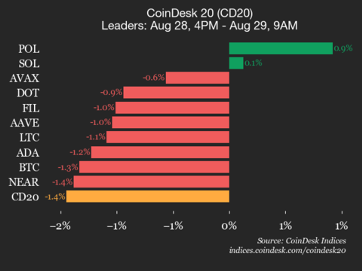 CoinDesk 20 Performance Update: Chainlink (LINK) Declines 4.3% as Index Trades Lower