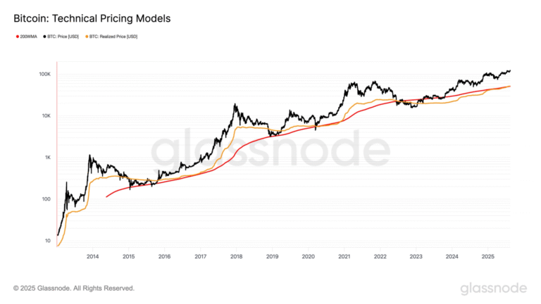 Bitcoin Realized Price Breaks Above 200WMA, Signaling More Room to Run