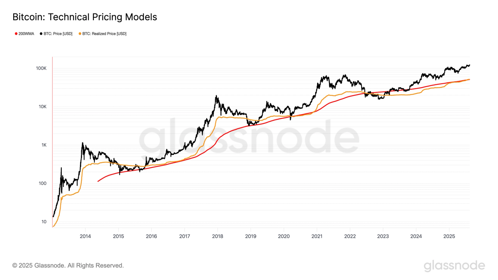 Bitcoin Realized Price Breaks Above 200WMA, Signaling More Room to Run